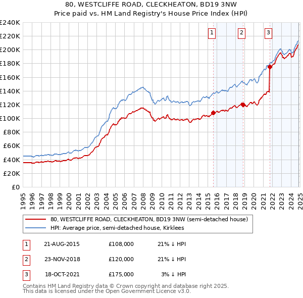 80, WESTCLIFFE ROAD, CLECKHEATON, BD19 3NW: Price paid vs HM Land Registry's House Price Index