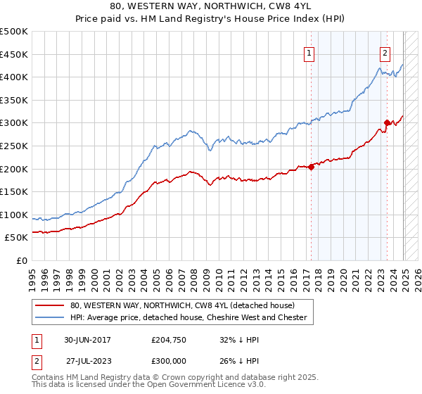 80, WESTERN WAY, NORTHWICH, CW8 4YL: Price paid vs HM Land Registry's House Price Index