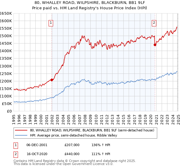 80, WHALLEY ROAD, WILPSHIRE, BLACKBURN, BB1 9LF: Price paid vs HM Land Registry's House Price Index