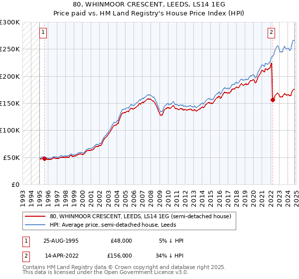 80, WHINMOOR CRESCENT, LEEDS, LS14 1EG: Price paid vs HM Land Registry's House Price Index