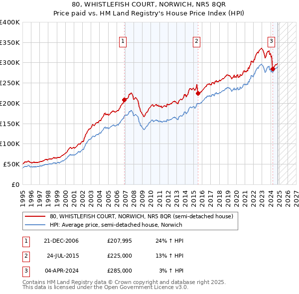 80, WHISTLEFISH COURT, NORWICH, NR5 8QR: Price paid vs HM Land Registry's House Price Index