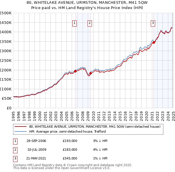 80, WHITELAKE AVENUE, URMSTON, MANCHESTER, M41 5QW: Price paid vs HM Land Registry's House Price Index