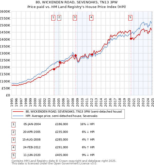 80, WICKENDEN ROAD, SEVENOAKS, TN13 3PW: Price paid vs HM Land Registry's House Price Index