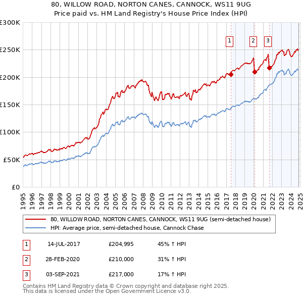 80, WILLOW ROAD, NORTON CANES, CANNOCK, WS11 9UG: Price paid vs HM Land Registry's House Price Index