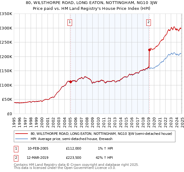 80, WILSTHORPE ROAD, LONG EATON, NOTTINGHAM, NG10 3JW: Price paid vs HM Land Registry's House Price Index