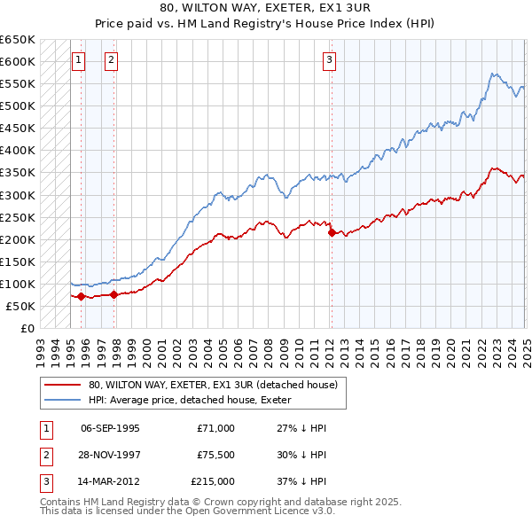 80, WILTON WAY, EXETER, EX1 3UR: Price paid vs HM Land Registry's House Price Index