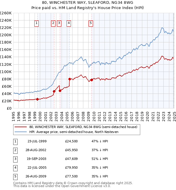 80, WINCHESTER WAY, SLEAFORD, NG34 8WG: Price paid vs HM Land Registry's House Price Index