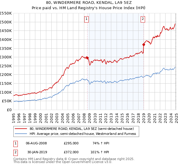 80, WINDERMERE ROAD, KENDAL, LA9 5EZ: Price paid vs HM Land Registry's House Price Index