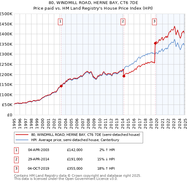 80, WINDMILL ROAD, HERNE BAY, CT6 7DE: Price paid vs HM Land Registry's House Price Index