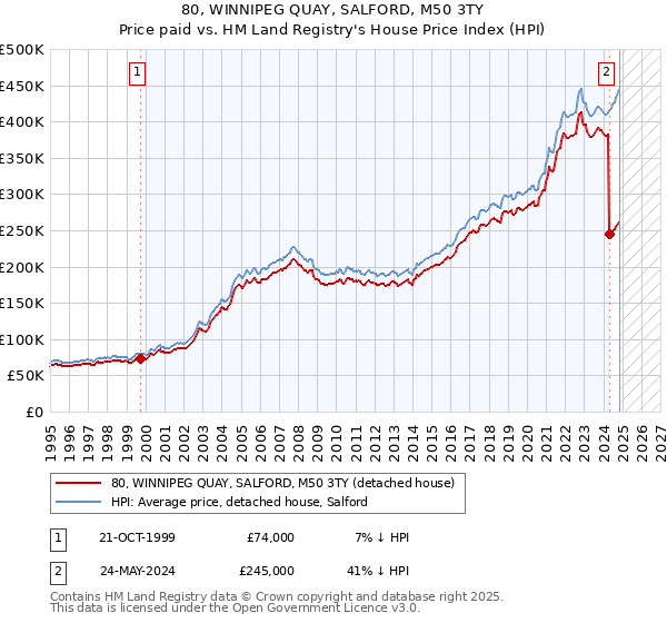 80, WINNIPEG QUAY, SALFORD, M50 3TY: Price paid vs HM Land Registry's House Price Index