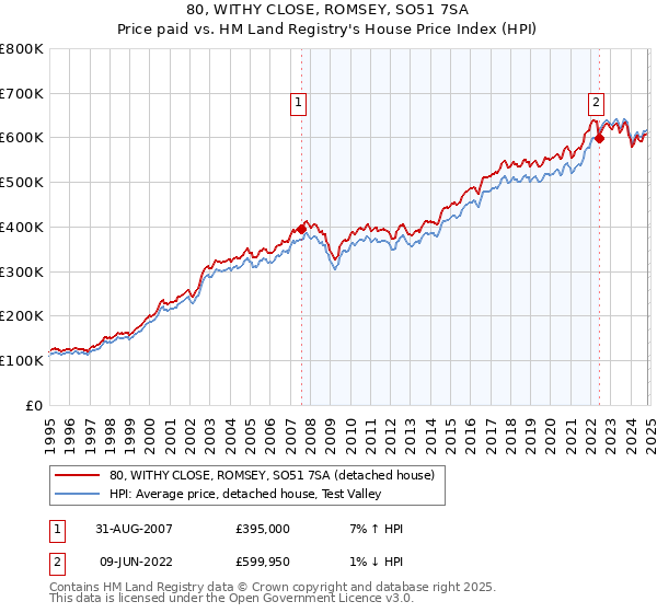 80, WITHY CLOSE, ROMSEY, SO51 7SA: Price paid vs HM Land Registry's House Price Index