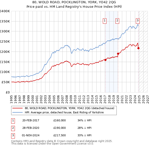 80, WOLD ROAD, POCKLINGTON, YORK, YO42 2QG: Price paid vs HM Land Registry's House Price Index