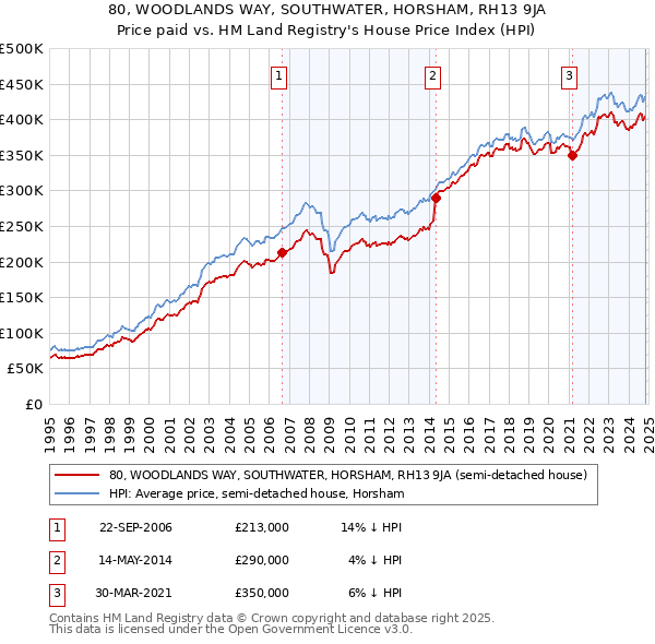 80, WOODLANDS WAY, SOUTHWATER, HORSHAM, RH13 9JA: Price paid vs HM Land Registry's House Price Index