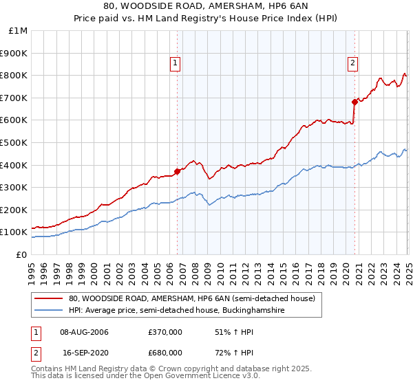 80, WOODSIDE ROAD, AMERSHAM, HP6 6AN: Price paid vs HM Land Registry's House Price Index