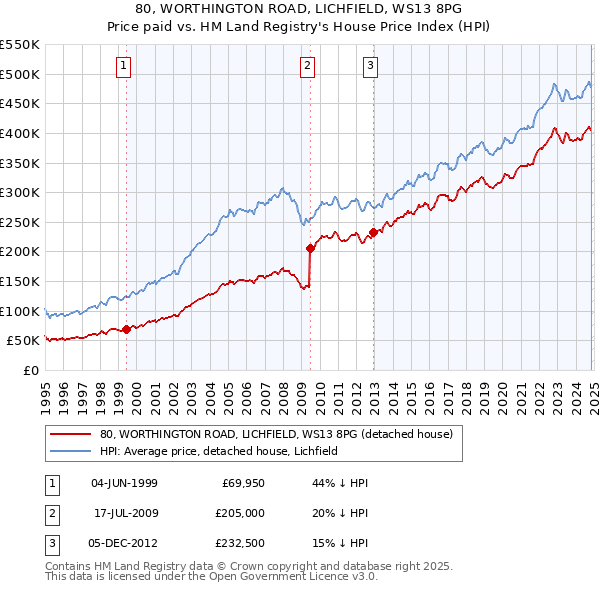 80, WORTHINGTON ROAD, LICHFIELD, WS13 8PG: Price paid vs HM Land Registry's House Price Index