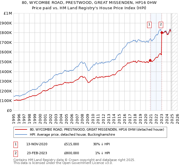 80, WYCOMBE ROAD, PRESTWOOD, GREAT MISSENDEN, HP16 0HW: Price paid vs HM Land Registry's House Price Index