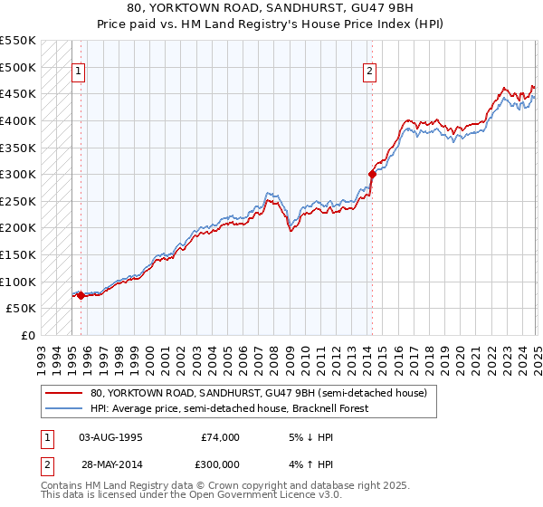 80, YORKTOWN ROAD, SANDHURST, GU47 9BH: Price paid vs HM Land Registry's House Price Index