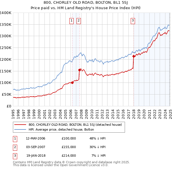 800, CHORLEY OLD ROAD, BOLTON, BL1 5SJ: Price paid vs HM Land Registry's House Price Index