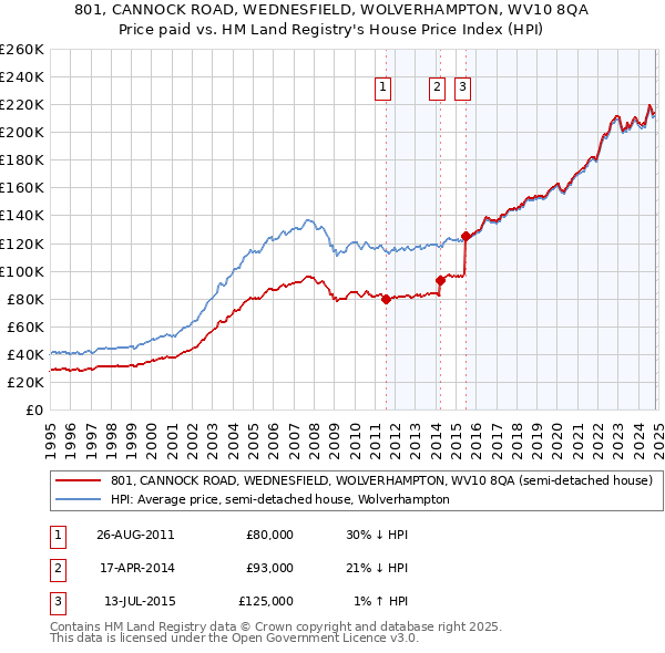 801, CANNOCK ROAD, WEDNESFIELD, WOLVERHAMPTON, WV10 8QA: Price paid vs HM Land Registry's House Price Index