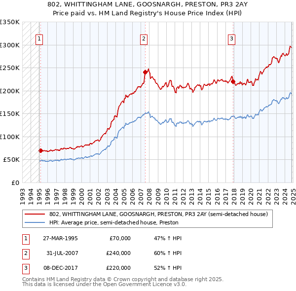 802, WHITTINGHAM LANE, GOOSNARGH, PRESTON, PR3 2AY: Price paid vs HM Land Registry's House Price Index