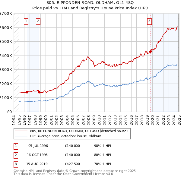 805, RIPPONDEN ROAD, OLDHAM, OL1 4SQ: Price paid vs HM Land Registry's House Price Index