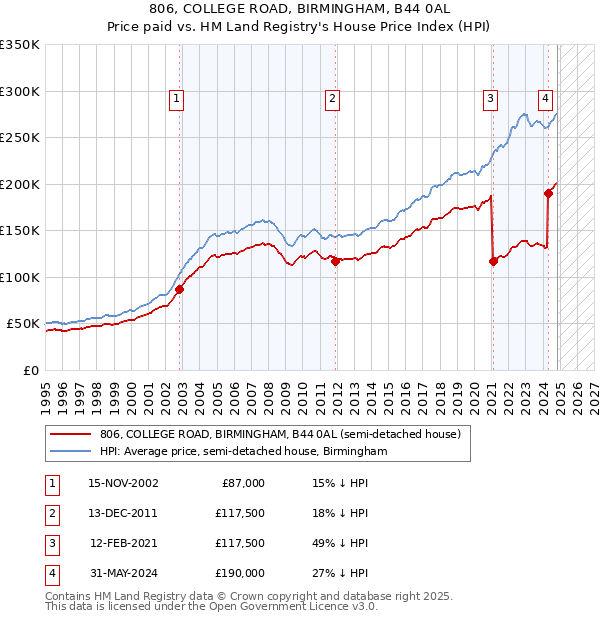 806, COLLEGE ROAD, BIRMINGHAM, B44 0AL: Price paid vs HM Land Registry's House Price Index