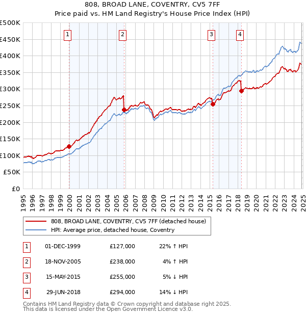 808, BROAD LANE, COVENTRY, CV5 7FF: Price paid vs HM Land Registry's House Price Index