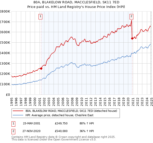 80A, BLAKELOW ROAD, MACCLESFIELD, SK11 7ED: Price paid vs HM Land Registry's House Price Index