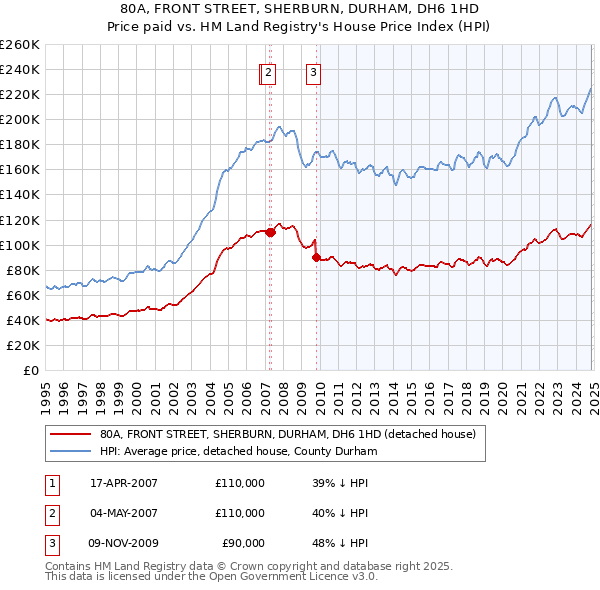 80A, FRONT STREET, SHERBURN, DURHAM, DH6 1HD: Price paid vs HM Land Registry's House Price Index