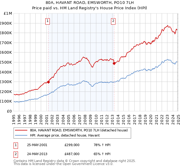 80A, HAVANT ROAD, EMSWORTH, PO10 7LH: Price paid vs HM Land Registry's House Price Index