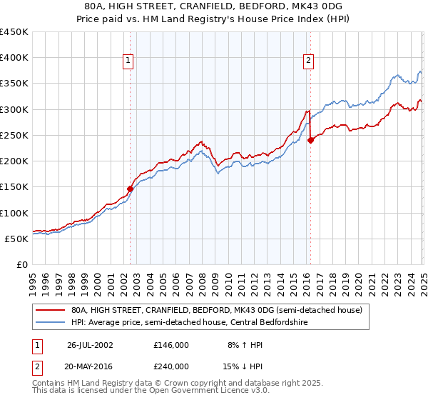 80A, HIGH STREET, CRANFIELD, BEDFORD, MK43 0DG: Price paid vs HM Land Registry's House Price Index