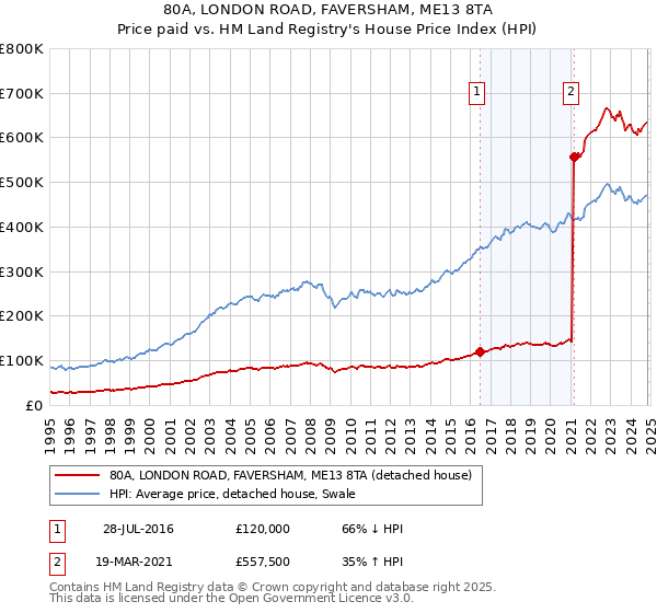 80A, LONDON ROAD, FAVERSHAM, ME13 8TA: Price paid vs HM Land Registry's House Price Index