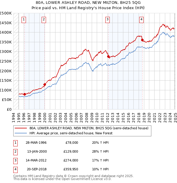 80A, LOWER ASHLEY ROAD, NEW MILTON, BH25 5QG: Price paid vs HM Land Registry's House Price Index