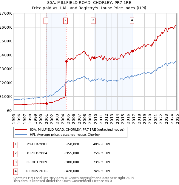 80A, MILLFIELD ROAD, CHORLEY, PR7 1RE: Price paid vs HM Land Registry's House Price Index