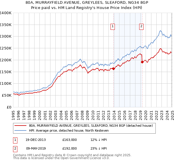 80A, MURRAYFIELD AVENUE, GREYLEES, SLEAFORD, NG34 8GP: Price paid vs HM Land Registry's House Price Index