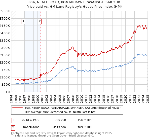 80A, NEATH ROAD, PONTARDAWE, SWANSEA, SA8 3HB: Price paid vs HM Land Registry's House Price Index