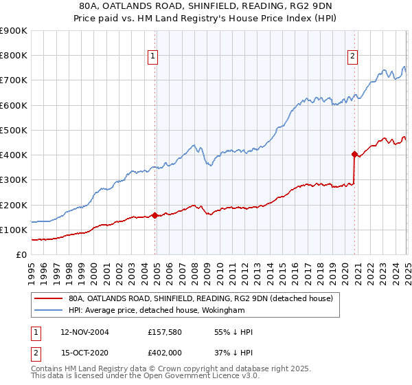 80A, OATLANDS ROAD, SHINFIELD, READING, RG2 9DN: Price paid vs HM Land Registry's House Price Index