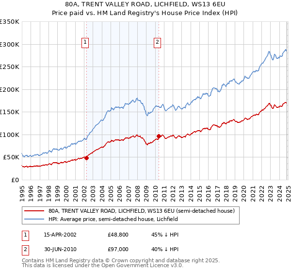 80A, TRENT VALLEY ROAD, LICHFIELD, WS13 6EU: Price paid vs HM Land Registry's House Price Index