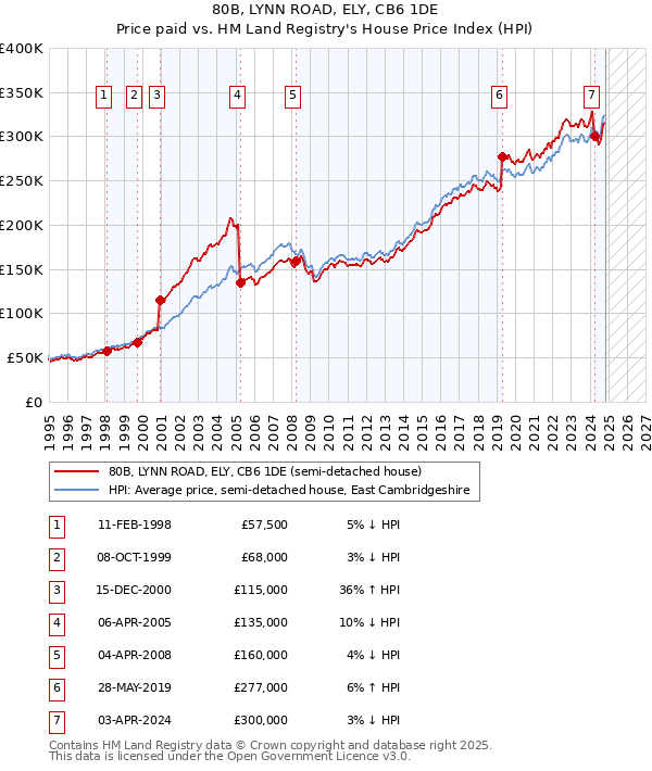 80B, LYNN ROAD, ELY, CB6 1DE: Price paid vs HM Land Registry's House Price Index