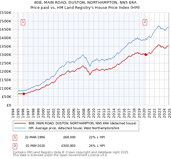 80B, MAIN ROAD, DUSTON, NORTHAMPTON, NN5 6RA: Price paid vs HM Land Registry's House Price Index