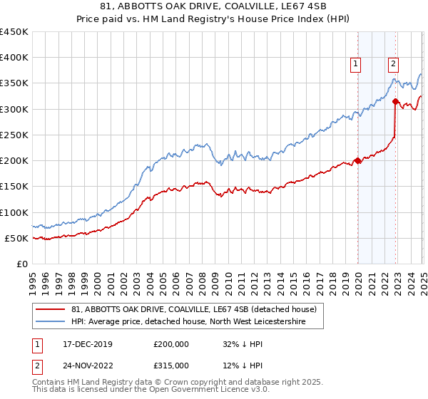 81, ABBOTTS OAK DRIVE, COALVILLE, LE67 4SB: Price paid vs HM Land Registry's House Price Index