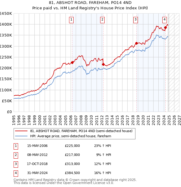 81, ABSHOT ROAD, FAREHAM, PO14 4ND: Price paid vs HM Land Registry's House Price Index