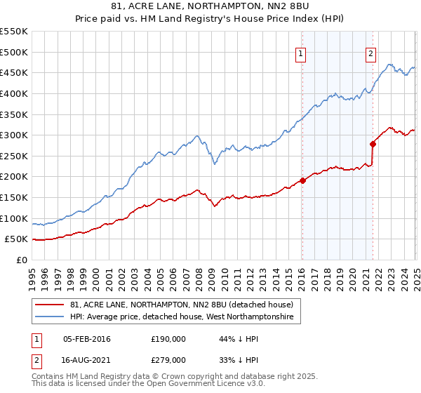 81, ACRE LANE, NORTHAMPTON, NN2 8BU: Price paid vs HM Land Registry's House Price Index