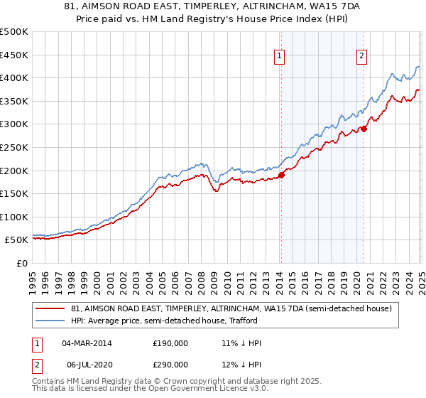 81, AIMSON ROAD EAST, TIMPERLEY, ALTRINCHAM, WA15 7DA: Price paid vs HM Land Registry's House Price Index