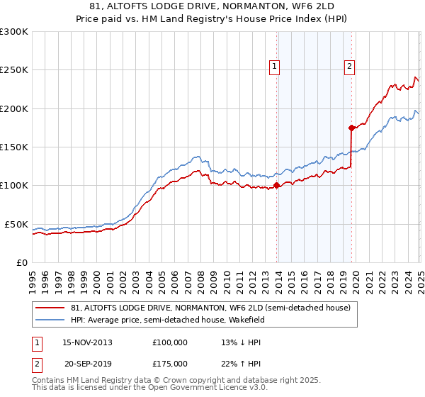 81, ALTOFTS LODGE DRIVE, NORMANTON, WF6 2LD: Price paid vs HM Land Registry's House Price Index