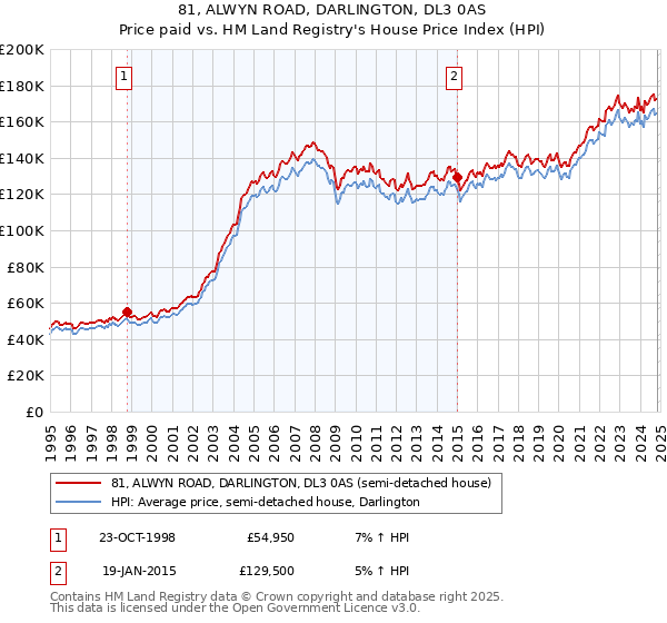 81, ALWYN ROAD, DARLINGTON, DL3 0AS: Price paid vs HM Land Registry's House Price Index