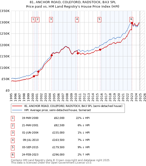 81, ANCHOR ROAD, COLEFORD, RADSTOCK, BA3 5PL: Price paid vs HM Land Registry's House Price Index