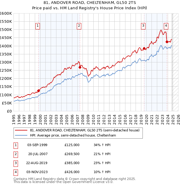 81, ANDOVER ROAD, CHELTENHAM, GL50 2TS: Price paid vs HM Land Registry's House Price Index