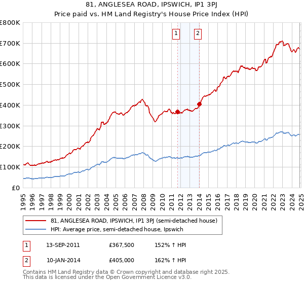 81, ANGLESEA ROAD, IPSWICH, IP1 3PJ: Price paid vs HM Land Registry's House Price Index