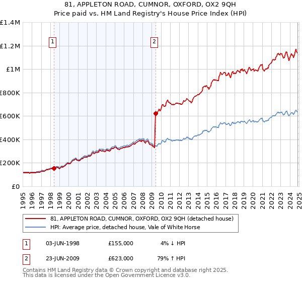 81, APPLETON ROAD, CUMNOR, OXFORD, OX2 9QH: Price paid vs HM Land Registry's House Price Index